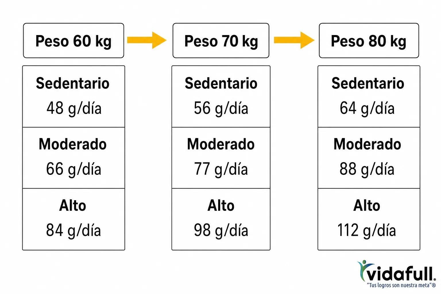 Guía de ingesta de proteína por peso: 60 kg a la izquierda con sedentar, moderado y alto; 70 kg en el centro; 80 kg a la derecha. Cuánta proteína necesito diario según objetivo.